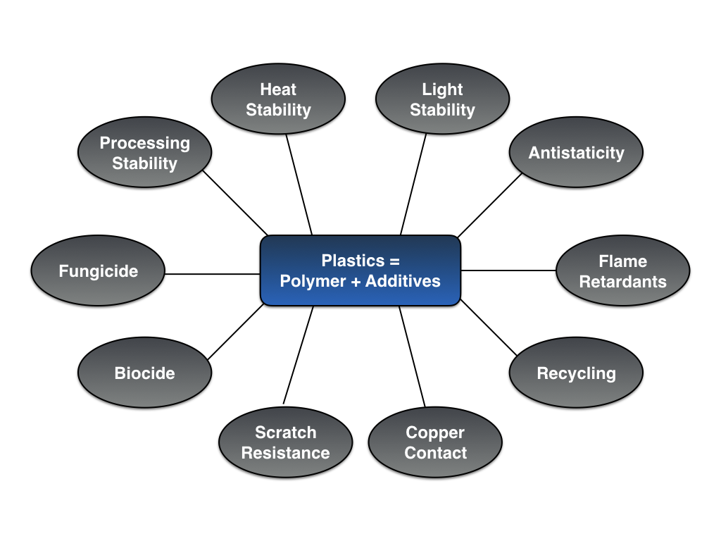 Polymer Additives Gulf Strategy Est For Commercial Services